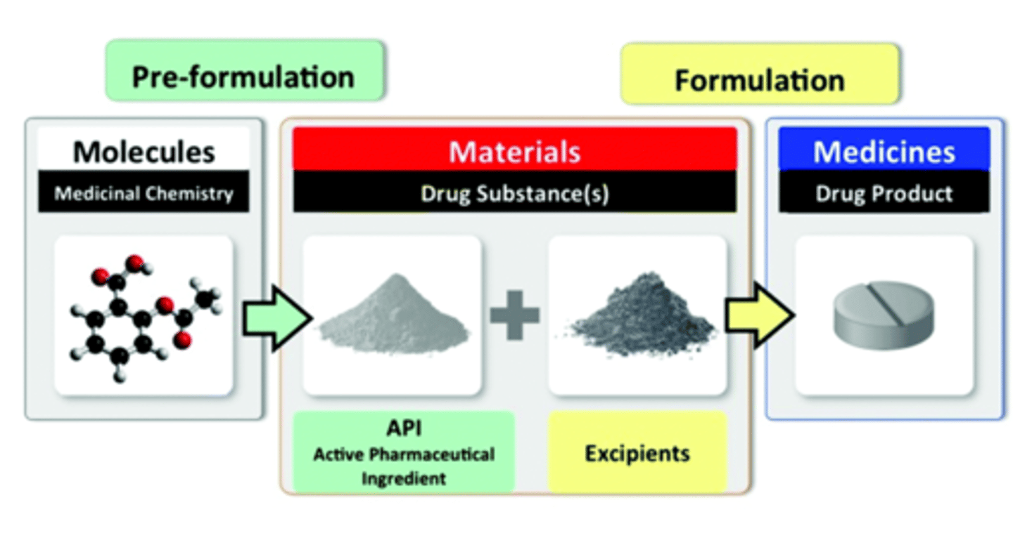 <p>- all other components of a drug formulations than the active drug</p><p>- there are integral components of a medication, designed to protect, support, or enhance the stability, bioavailability or patient acceptability of the active pharmaceutical ingredient (API)</p>