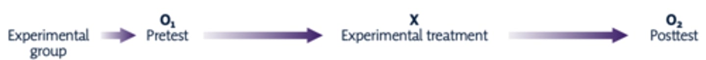 <p>Type of quasiexperimental design with an experimental group with a pre-test/post-test, but no randomization</p>