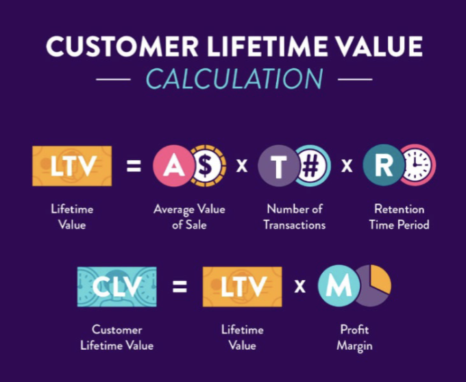 <p>A metric that represents the predicted net profit your company can expect to earn from a long-term relationship with a single customer.</p>