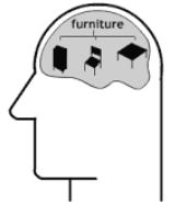 <p><mark data-color="yellow">Representation systems in the mind </mark><strong><em><mark data-color="yellow">used to interpret the world</mark></em></strong><mark data-color="yellow">; allow for:</mark></p><ul><li><p><em><span style="font-family: Arial, sans-serif"><mark data-color="blue">Picturing objects and situations</mark></span></em></p></li><li><p><em><span style="font-family: Arial, sans-serif"><mark data-color="blue">Reasoning about objects and abstract ideas</mark></span></em></p></li><li><p><em><span style="font-family: Arial, sans-serif"><mark data-color="blue">Planning/carrying out appropriate actions</mark></span></em></p></li><li><p><em><span style="font-family: Arial, sans-serif"><mark data-color="blue">Engaging in social cooperation</mark></span></em></p></li></ul><p><mark data-color="yellow">Types:</mark></p><ul><li><p><strong><em><mark data-color="blue">Imagistic</mark></em></strong></p></li><li><p><strong><em><mark data-color="blue">Propositional</mark></em></strong></p></li><li><p><strong><em><mark data-color="blue">Symbolic</mark></em></strong></p></li></ul>