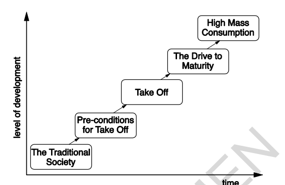 <p>In Zambia, suggest and explain which stage of the Rostow Model it has reached [3]</p>