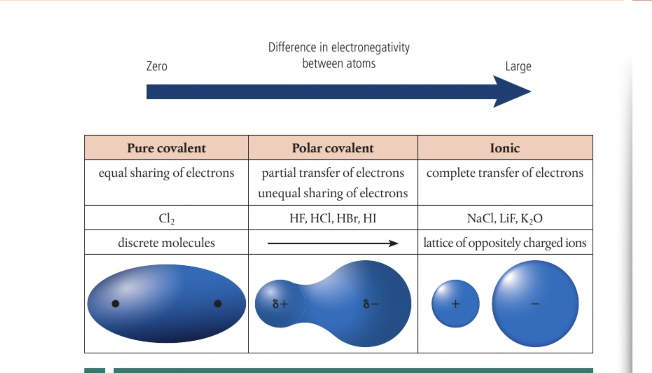 <p>the more polar the bond the greater the seperation of charges, more like an ionic compound, so polar bonds act like an intermediate between pure covalent and ionic bonds which is why we see an overlap in properties of ionic and covalent substances</p><p>more than 1.7 ionic</p><p>more than  0.4 POLAR</p>