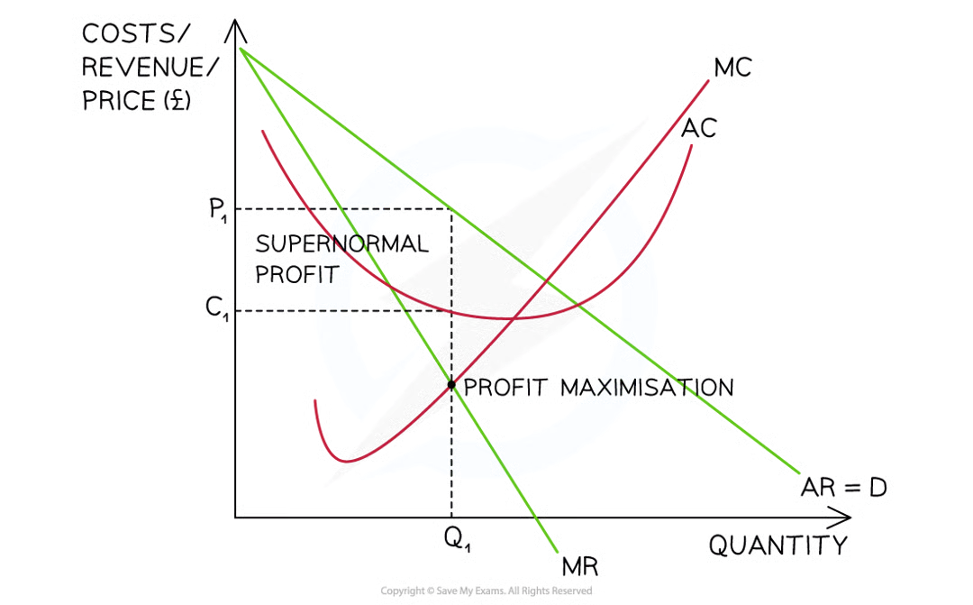 <ul><li><p>When MC < MR additional profit can still be extracted by producing an additional unit of output</p></li><li><p>Profit maximisation rule = A firm should continue producing additional units until MC= MR</p></li><li><p>At the profit maximisation level of output (MC = MR)</p><ul><li><p>The selling price is P<sub>1</sub></p></li><li><p>The average cost is C<sub>1</sub></p></li><li><p>The <span><strong><span>supernormal profit</span></strong></span> =(p1-c1) x Q1</p></li></ul></li></ul><p></p>