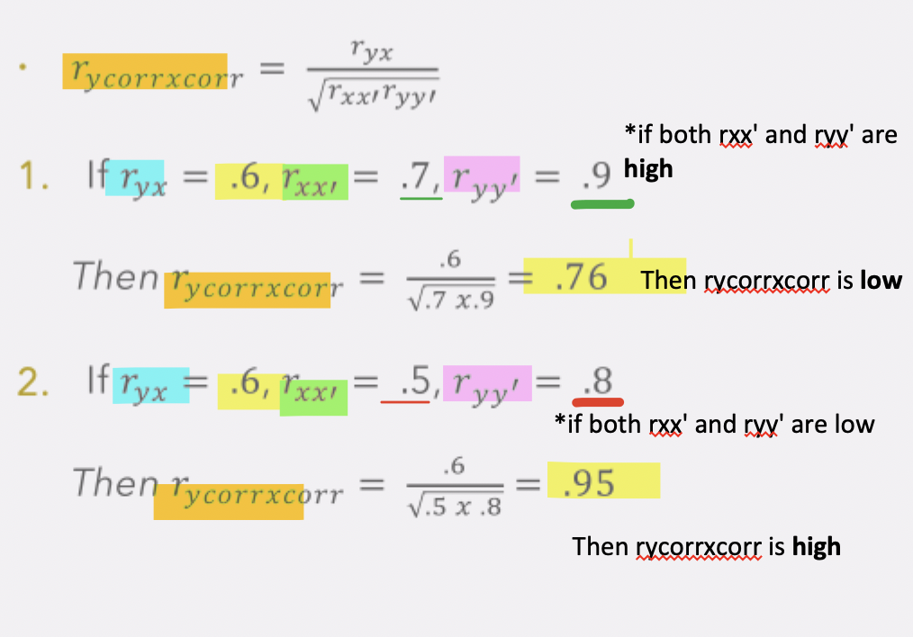 <p>if observed validity coefficient held constant (ryx):</p><p>the higher the <strong>reliability of predictor test (𝑟ₓₓ′) </strong>and the higher the<strong> reliability coefficient of criterion (</strong>rᵧᵧ′<strong>)</strong>, the<u> lower</u> the (corrected) <strong>estimated validity coefficient (rᵧcₒᵣᵣₓcₒᵣᵣ)</strong></p><p>the lower the <strong>reliability of predictor test (𝑟ₓₓ′) </strong>and the lower the<strong> reliability coefficient of criterion (</strong>rᵧᵧ′<strong>)</strong>, the <u>higher</u> the (corrected) <strong>estimated validity coefficient (rᵧcₒᵣᵣₓcₒᵣᵣ)</strong></p>