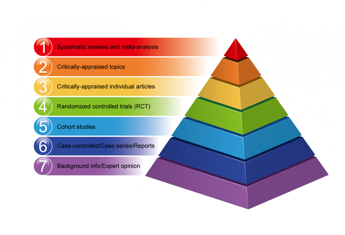 <p>Pooling the effect sizes of several studies into a single analysis.</p>