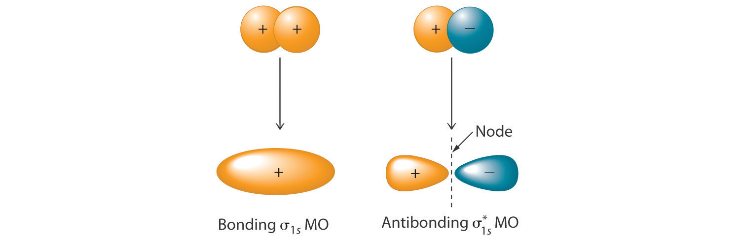 <p>Bonding orbitals have lower energy than the original atomic orbitals</p><p> antibonding orbitals have higher energy than the original atomic orbitals</p><p> making them less stable.</p>