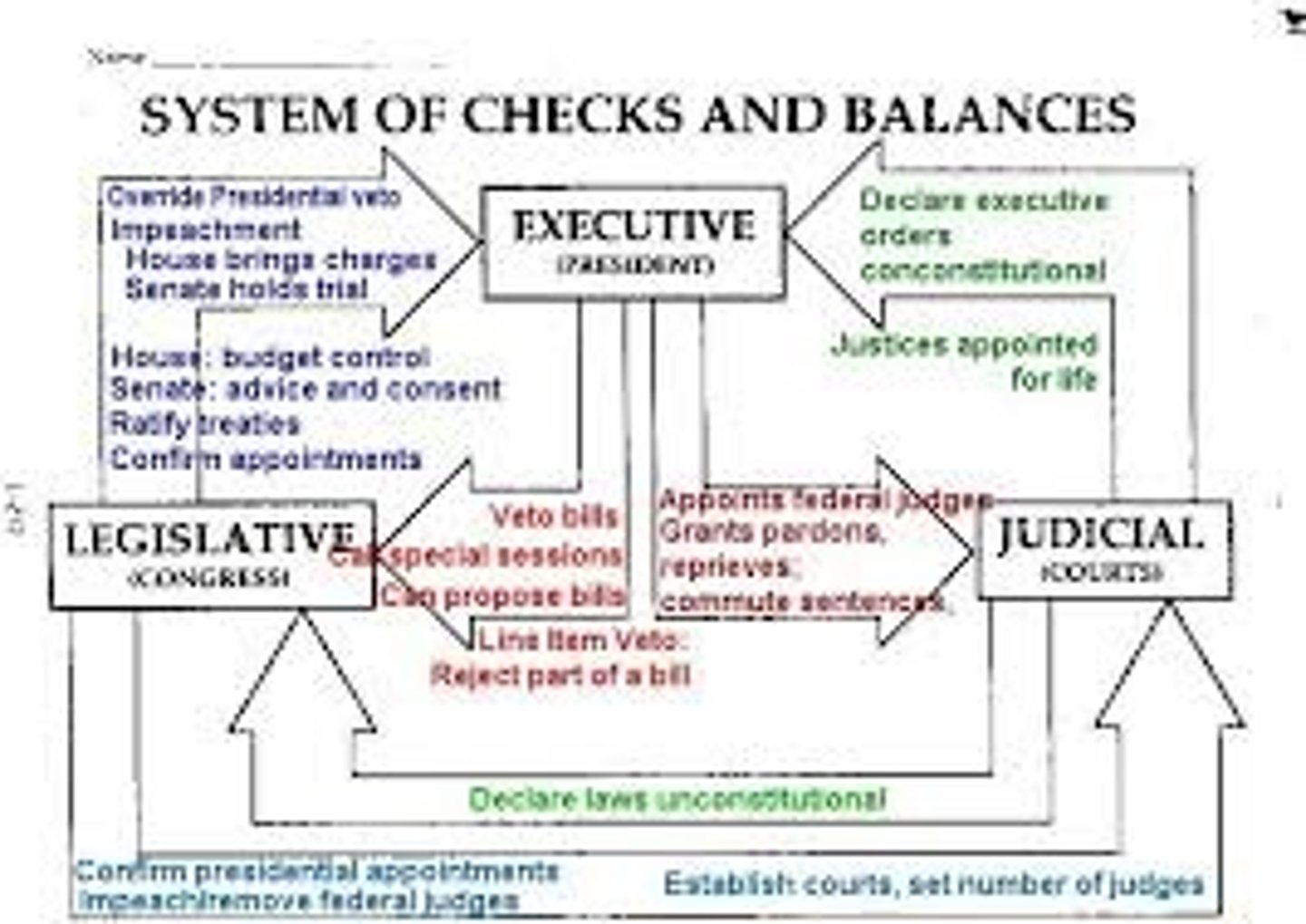 <p>A system that allows each branch of government to limit the powers of the other branches in order to prevent abuse of power</p>