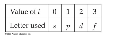 <p>Determines the size and energ of the orbital</p><ul><li><p>can range from 0 to n-1</p></li></ul><p>Ex: if n=3 then / = 0, 1, or 2</p><p>S = 0</p><p>P = 1</p><p>D = 2</p><p>F = 3</p>