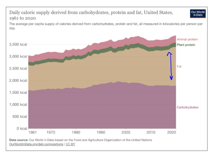 <p>carbs: 45%-65%; lipids: 20%-25%; proteins: 10%-35%. fats have increased over time</p>