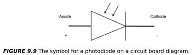 <ul><li><p><strong>Photodiode:</strong> A diode designed to <strong>detect light</strong></p></li><li><p>Unlike other diodes, its <strong>P-N junction is exposed to light</strong></p></li><li><p><strong>Structure:</strong></p><ul><li><p><strong>PIN:</strong> P-type, Intrinsic, N-type</p></li><li><p><strong>NIP:</strong> N-type, Intrinsic, P-type</p></li></ul></li><li><p><strong>Intrinsic semiconductor (I-type):</strong> Electrons excited via thermal energy or crystal defects</p></li><li><p><strong>Applications:</strong> Optical storage, telecommunications, photography, and other light-sensing electronics</p></li></ul><p></p>