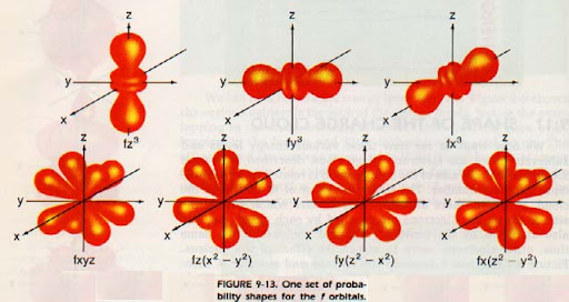 <p>The shape of the "f" orbital is even more complex than that of the "d" orbitals, characterized by multiple lobes and intricate patterns. There are seven different f orbitals, each with unique spatial orientations. </p>