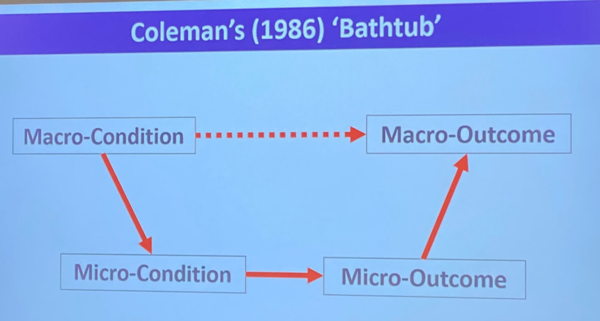 <ul><li><p><span>Start with general explanations, then go very specific, put all the individual decisions/outcomes together you come back to general outcomes</span></p><ul><li><p><span>General= macro</span></p></li><li><p><span>Specific = micro</span></p></li></ul></li><li><p><span>Ex. Democratic peace theory</span></p></li></ul>