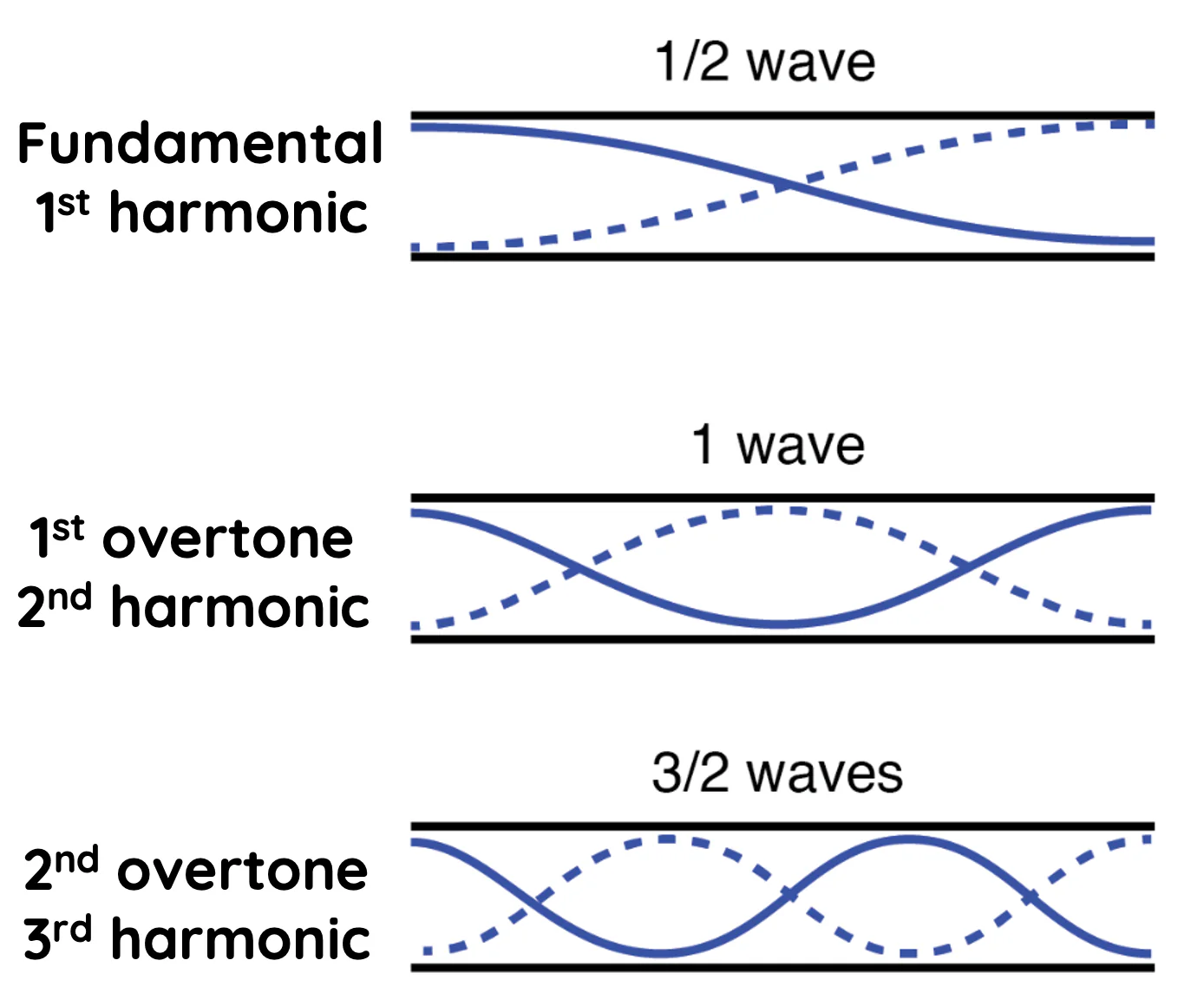 <ol><li><p>ends of harmonics are antinodes</p></li><li><p>nodes = n</p></li><li><p>antinode = n+1</p></li><li><p>wavelength = 2L/n </p></li><li><p>frequency = nv/2L </p></li></ol><p></p>