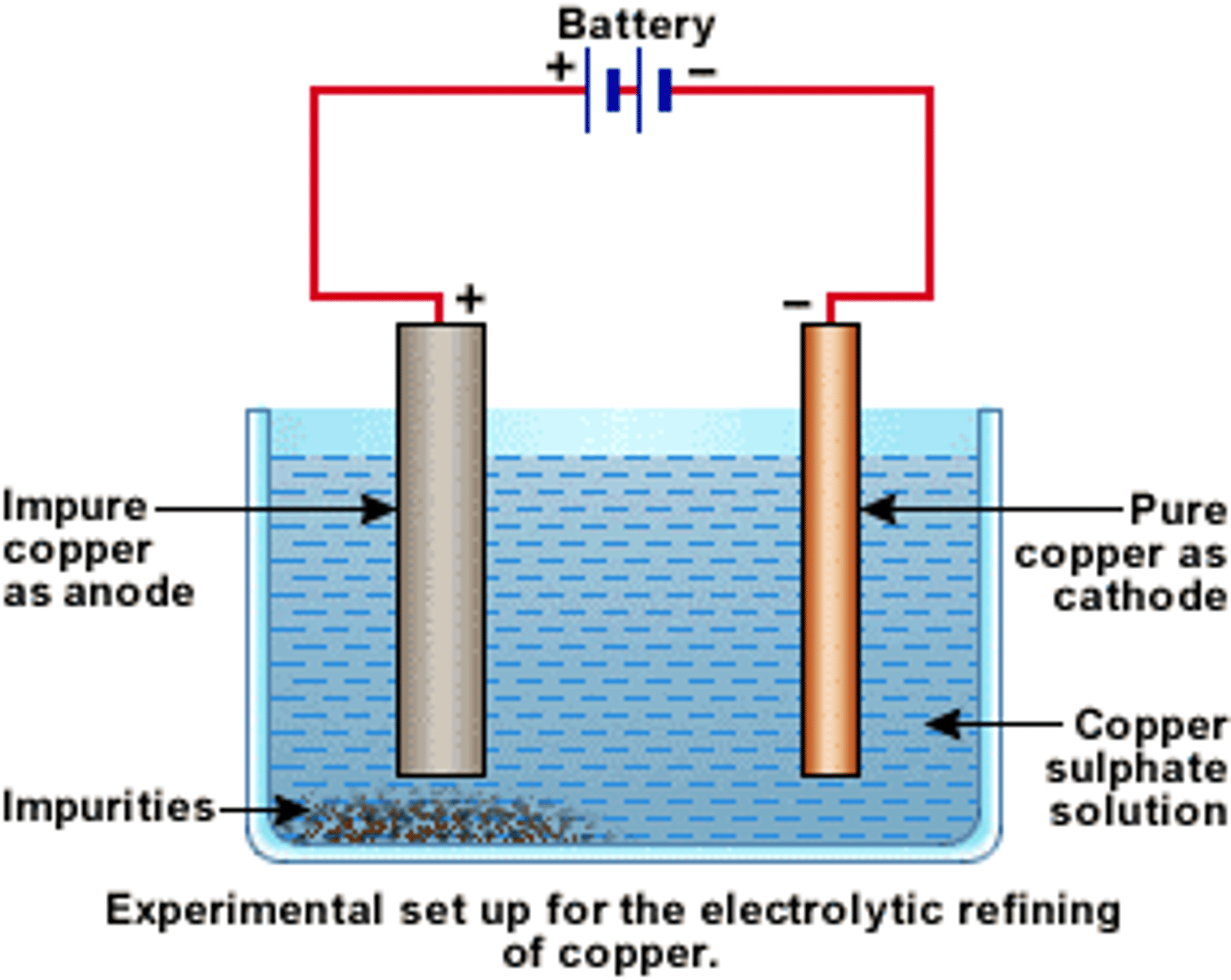 <p>A form of electrolysis where impure copper is the cathode and pure copper is the anode.</p>