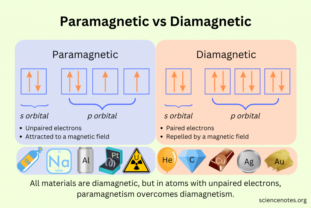 <p>Paramagnetic: atom have unpaired electrons and are attracted to magnetic fields. It only takes ONE unpaired e- to make the whole thing paramagnetic. </p><p>Diamagnetic: all electrons paired and are unaffected (or BARELY weakly repelled) by magnetic fields.</p>