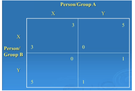 <ul><li><p>People are randomly assigned to groups</p></li><li><p>Groups take turns in room</p><ul><li><p>One person from each group looks at matrix and decides what they want to do</p></li><li><p>They go back to group and group makes a decision</p></li></ul></li><li><p>Series of trials to figure out if group wants to choose X or Y</p></li><li><p>Within each square, number at top represents what group A would get and lower number represents what group B would get in terms of acquiring points</p></li><li><p>If both groups choose A, both groups get 3 points</p></li><li><p>If both groups choose Y, both groups get 1 point</p></li><li><p>If group A chooses Y and group X chooses X, group A gets 5 points and group B gets 0 points</p></li><li><p>If group A chooses X and group B chooses Y, group A gets 0 points and group A gets 5 points</p></li><li><p>You’ll have number of iterations where they’ll choose X or Y</p><ul><li><p>You often don’t tell groups how many iterations there will be</p></li></ul></li><li><p>The groups figure out that XX will get them the most points in the long run</p><ul><li><p>Individuals usually choose X</p></li><li><p>Groups tend to choose Y about 50% of the time</p><ul><li><p>Once one group screws over the other group, they don’t have trust and won’t both choose X to help each other</p></li></ul></li></ul></li><li><p>Best case: both choose X</p></li></ul><p></p><ul><li><p>Group may choose Y for a few reasons:</p><ul><li><p>Might try to choose Y and fool the other group into choosing X out of greed or wanting to win</p></li><li><p>Might choose Y out of fear of the other group choosing Y so they don’t want to choose X and get no points</p><ul><li><p>Would rather get 1 than 0 points</p></li></ul></li></ul></li></ul>