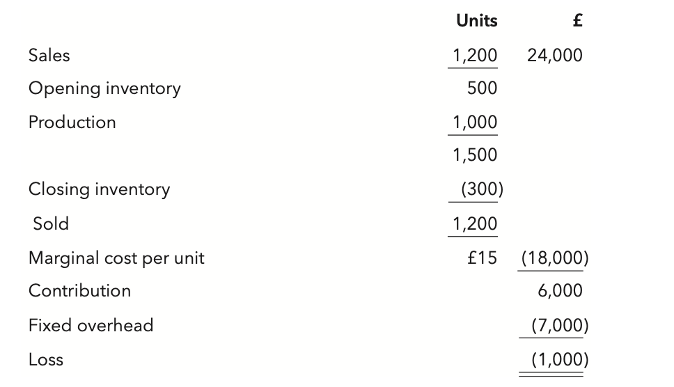 <p>Typo Ltd's budget for the year ended 31 December 20X8 is as follows:</p><p>For absorption costing purposes, the fixed overhead absorption rate is set at £7 per unit for 20X8.</p><p>If absorption costing were to be used in inventory valuation throughout 20X8, what would the profit (or loss) be for 20X8?</p>