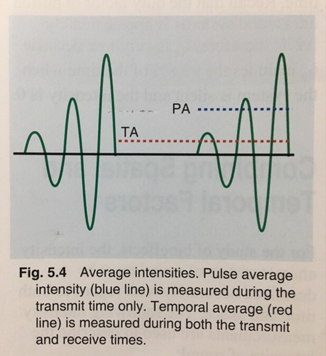 <p>the average intensity during the pulse duration- the transmit time-</p>