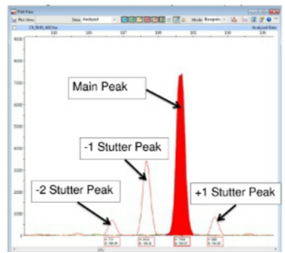 <ul><li><p>Slippage during amplification</p></li><li><p>Mispairing during PCR reactions</p></li><li><p>Polymerase doesn’t like repeating sequences and often misses the base</p></li><li><p>Some peaks are smaller than the true peak in the profile</p></li><li><p>Tetramers have less stutter than dinucleotide repeats</p></li><li><p>Affects simple repeats</p></li><li><p>Large alleles demonstrate a higher degree of stutter</p></li></ul><p></p>