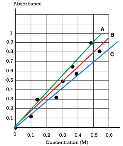 Consider the given plot of absorbance vs. concentration.

Which line is the best-fit line to represent the black data points?