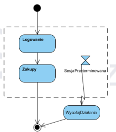 <p>Diagram czynności przykład</p>