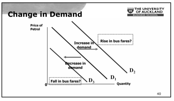 <ul><li><p>A shift in the demand curve, either to the left (decrease) or right (increase)</p></li><li><p>Caused by a change in a determinant other than price</p></li><li><p>Increase of consumer income will cause an increase in demand</p></li></ul>