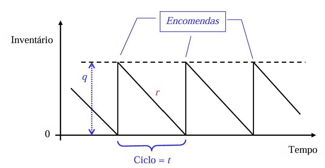 <p>Explica o Ciclo no gráfico seguinte.</p>