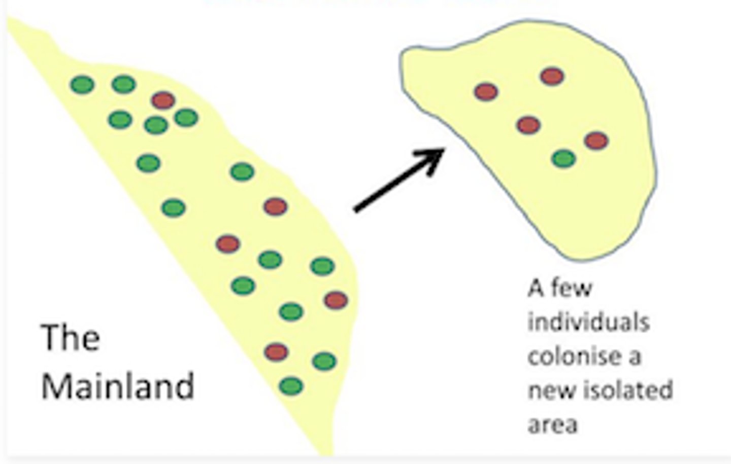 <p>Individuals randomly leave the population and end up somewhere else</p>