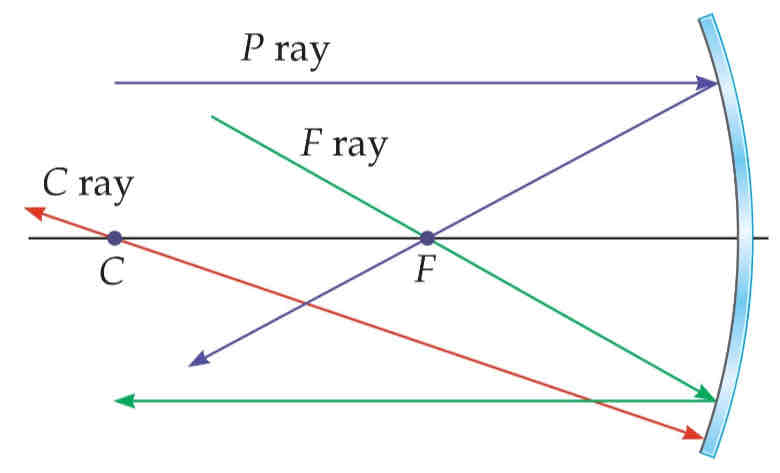 <p>the 3 rays that are used in ray tracing spherical mirrors :</p><p>P ray - parallel ray</p><p>F ray - focal point ray</p><p>C ray - center of curvature ray</p>