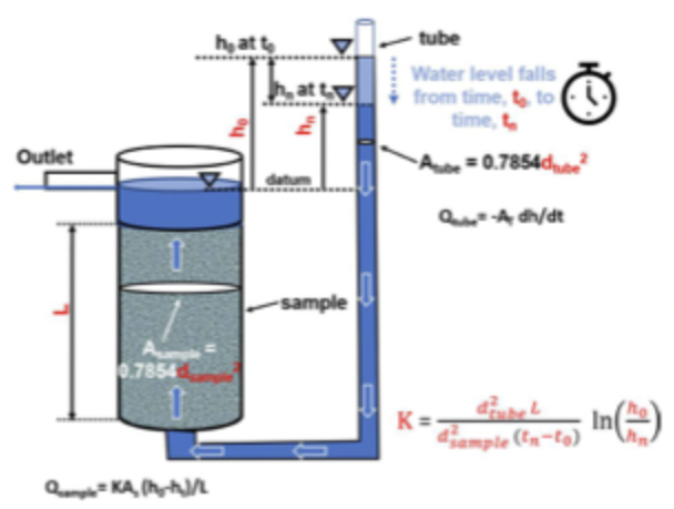 <p>better for when K is low</p><p>water levels and flow rates change over time<br>need sample dimensions, connected tube and the change in water level over time</p><p>take measurements in established intervals of time</p><p>K is (cross sectional area of tube/crosssectional area of soil sample) <em> (length / ∆t) *</em> ln(h0/h1)</p>