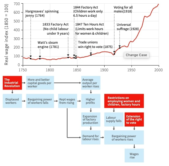 <p><span>The following figures show the real wage index in England from 1750 to 2000, and the explanation of how England escaped the Malthusian trap. Based on this information, which of the following statements is correct?</span></p><ul><li><p>The real wage did not rise in the 18th century due to stagnating labour productivity.</p></li><li><p>The Factory Acts of 1833 and 1844 and the Ten Hours Act of 1847 reduced the bargaining power of the workers.</p></li><li><p>Dips in the real wage index after the extension of voting rights in 1875, 1918, and 1928 imply that more voting rights eventually lead to lower real wages.</p></li><li><p>The graph demonstrates the importance of higher bargaining power in order for workers to benefit from higher labour productivity.</p></li></ul><p></p>