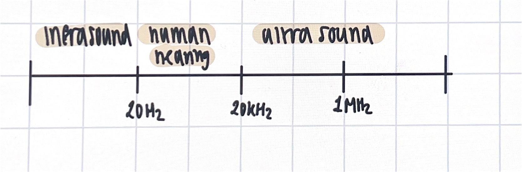 <ul><li><p>waves which vobrate particles to transfer energy</p></li><li><p>sound waves; longitudinal mechanical waves, produce hearing perception  </p></li><li><p>physical characteristics of sound</p></li><li><p>physical characteristucs of sound</p><ul><li><p>pressure'</p></li><li><p>wavelength</p></li><li><p>frequency</p></li><li><p>intensity</p></li><li><p>prop speed</p></li><li><p>acoustic impendance'</p></li><li><p>spectrum</p></li></ul></li></ul><p></p>