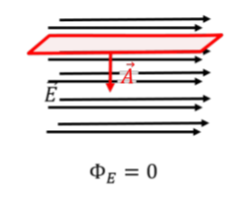 <p>It means that the angle between the area vector and the electric field is 90.</p><p><u>(cos(90) is = 0).</u></p>