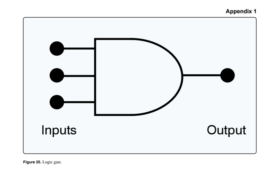 <p>(Refer to Figure 25.) In a functional and operating circuit, the depicted logic gate's output will be 0</p>