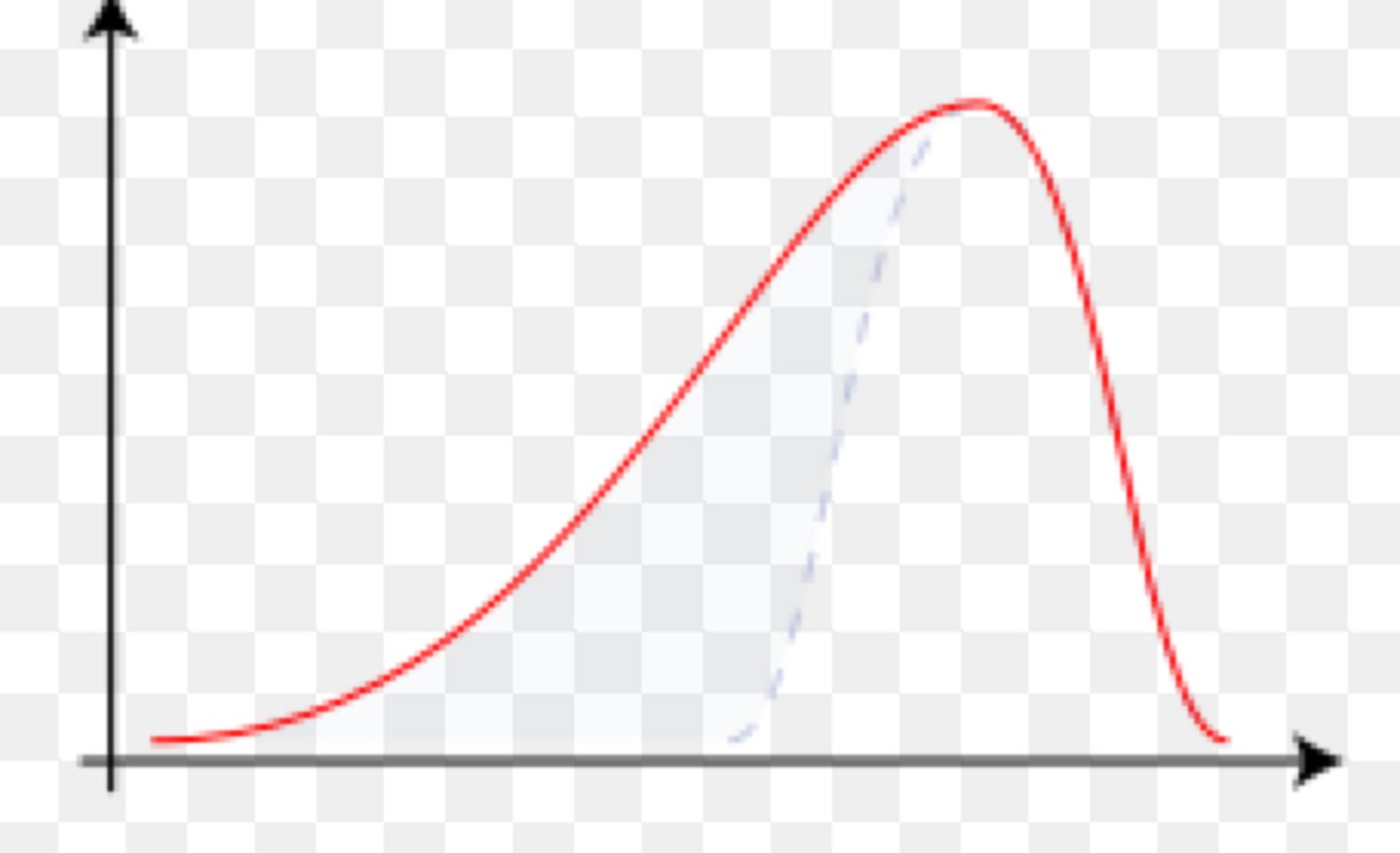 <p>A distribution where most data points are higher in value, but a few low values (including possible outliers) pull the mean downward, resulting in a longer tail on the left side of the distribution.</p>