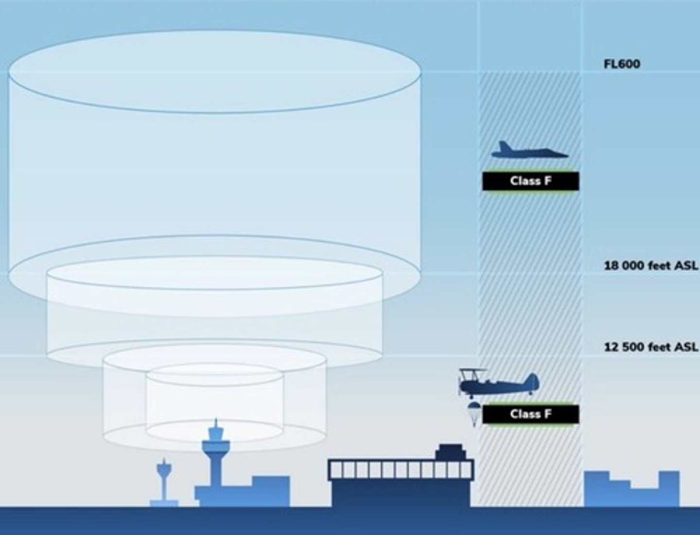 <p>- Flight rules for all flights are defined by the specialized activities being conducted.</p><p>- When Class F airspace is inactive, the rules of the surrounding airspace apply.</p>