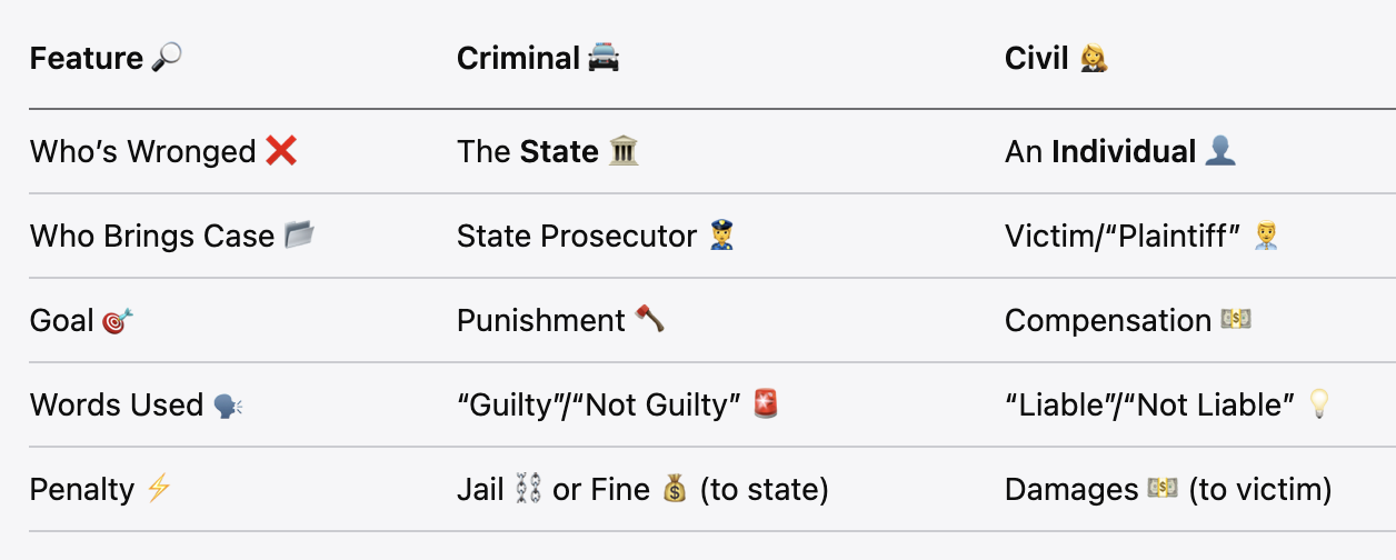 <ul><li><p>Criminal <span data-name="oncoming_police_car" data-type="emoji">🚔</span> = State vs Person <span data-name="cop" data-type="emoji">👮</span><span data-name="scales" data-type="emoji">⚖</span> → Punish <span data-name="chains" data-type="emoji">⛓</span></p></li><li><p>Civil <span data-name="busts_in_silhouette" data-type="emoji">👥</span> = Person vs Person <span data-name="adult" data-type="emoji">🧑</span><span data-name="scales" data-type="emoji">⚖</span> → Compensate <span data-name="money_with_wings" data-type="emoji">💸</span></p></li></ul><p></p>