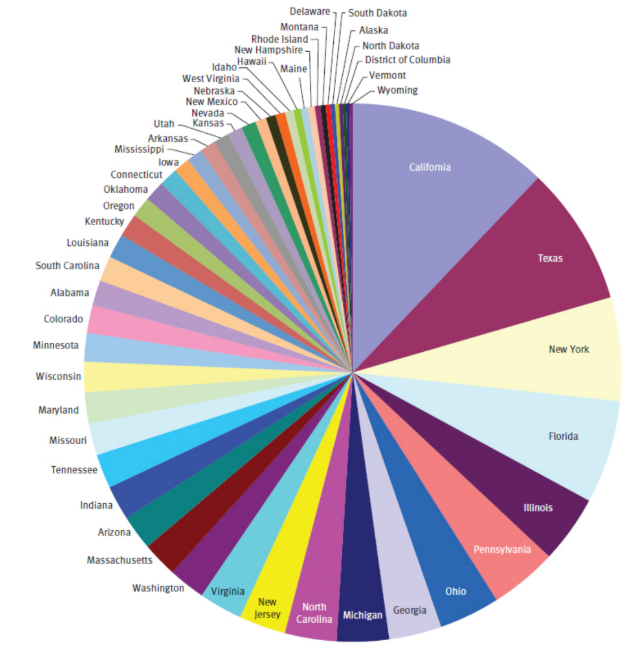 <p>used to represent relative amounts of entities and are especially popular in demographics; may be labeled with raw numerical values or with percent values</p><p>as the number of represented categories increases, the visual representation loses impact and becomes confusing</p>