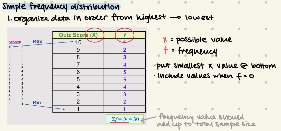 <ul><li><p>organize data in order from highest → lowest </p></li><li><p>put smallest x value @ bottom</p></li><li><p>frequency value should add up to total sample size </p></li></ul><p></p>