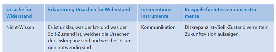 <p>Intervention: Kommunikation</p>