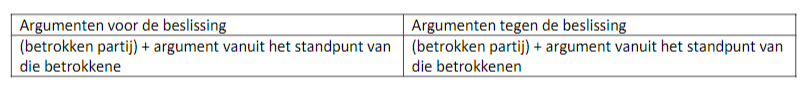 <p>Wat zijn de argumenten? </p><p>• Bij elke argument plaats je eerst de betrokken partij tussen haakjes en plaats je nadien het argument.</p><p>• Plaats de betrokken partijen in volgorde van belangrijkheid.</p><p>• Geef per betrokkene argumenten vanuit zijn standpunt of belangen van het verhaal.</p><p>• Om een case grondig uit te werken, verwacht ik minstens 8 à 10 goede argumenten.</p><p>• Aangezien principes-argumenten het zwaarst wegen in de ethiek, moet je er minstens één aan elke kant hebben.</p>