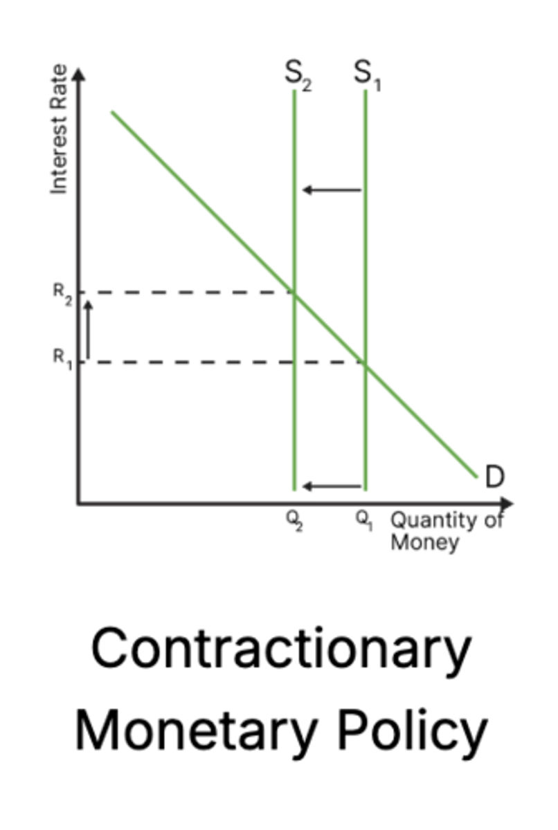 <p>a decrease in the money supply will cause a rise in the equilibrium interest rate</p><p>If the central bank uses one of its tools to slow down the economy, the money supply will shift to the left, as less money is in circulation. This leads to higher interest rates, making borrowing more expensive and reducing spending and investment.</p>