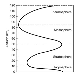 <p>The vast majority of ozone <span>(O3)</span> is found in a thin layer due to a lack of circulation in which of the following atmospheric layers?</p><p><strong>A </strong>Thermosphere</p><p><strong>B </strong>Mesosphere</p><p><strong>C </strong>Stratosphere</p><p><strong>D </strong>Troposphere<br></p>