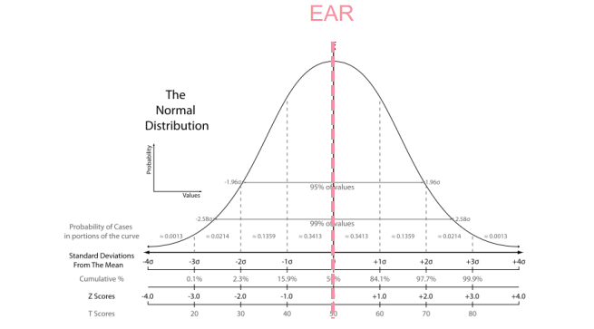 <p>- Nutrient Level required to meet the needs of approximately half the healthy individuals in a sex and particular life stage group</p><p>.</p><p>- we acknowledge that everyone has different nutritional requirements that are clustered around a mean. so if we take the mean and median the value of the median is going to be enough that half that half the populations needs are going to be</p>