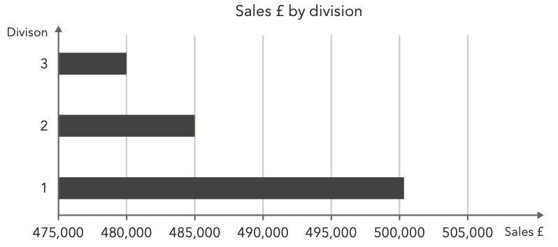 <p>Sprowt Ltd has produced the following chart showing sales for the last quarter by division:</p><p>Which of the following statements is/are true?</p><p class="p1">(1) Division 2's sales are twice as much as Division 3's for the quarter.</p><p class="p1">(2) There is insignificant difference between the sales for each division.</p><p class="p1">(3) Division 1's sales are five times as much as Division 3's for the quarter.</p>