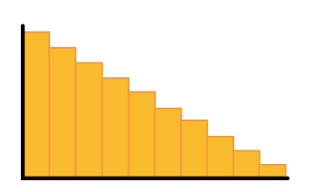 What type of histogram is this? Hint: it is positively skewed.