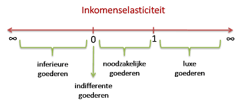 een goed waarvan de consument minder gaat kopen als zijn inkomen stijgt en waarvan hij meer gaat kopen als zijn inkomen daalt (*ceteris paribus*, dus als alle andere prijzen gelijk blijven).