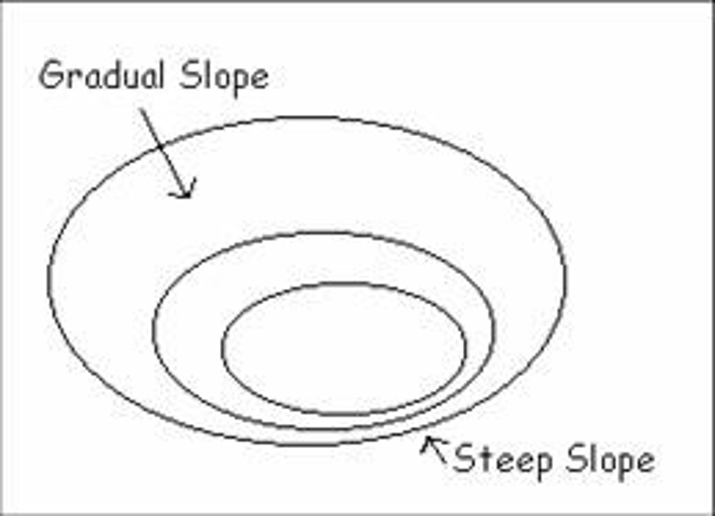<p>Loosely packed isolines</p>