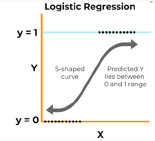 <p>Logistic regression predicts binary outcomes by modelling the probability using a</p><p>logistic function. (Classification mode)</p>