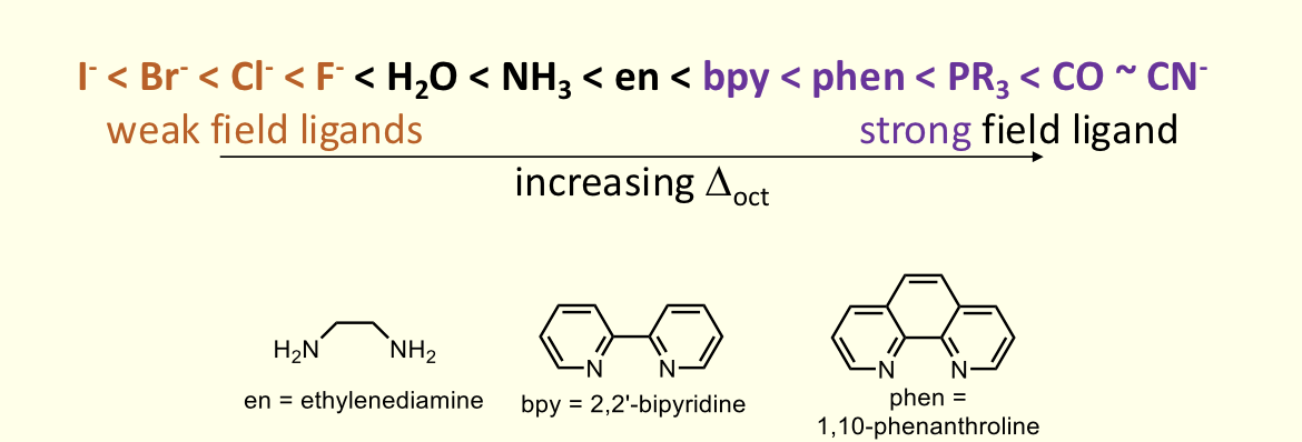 <p>halides are weak = low Δ </p>